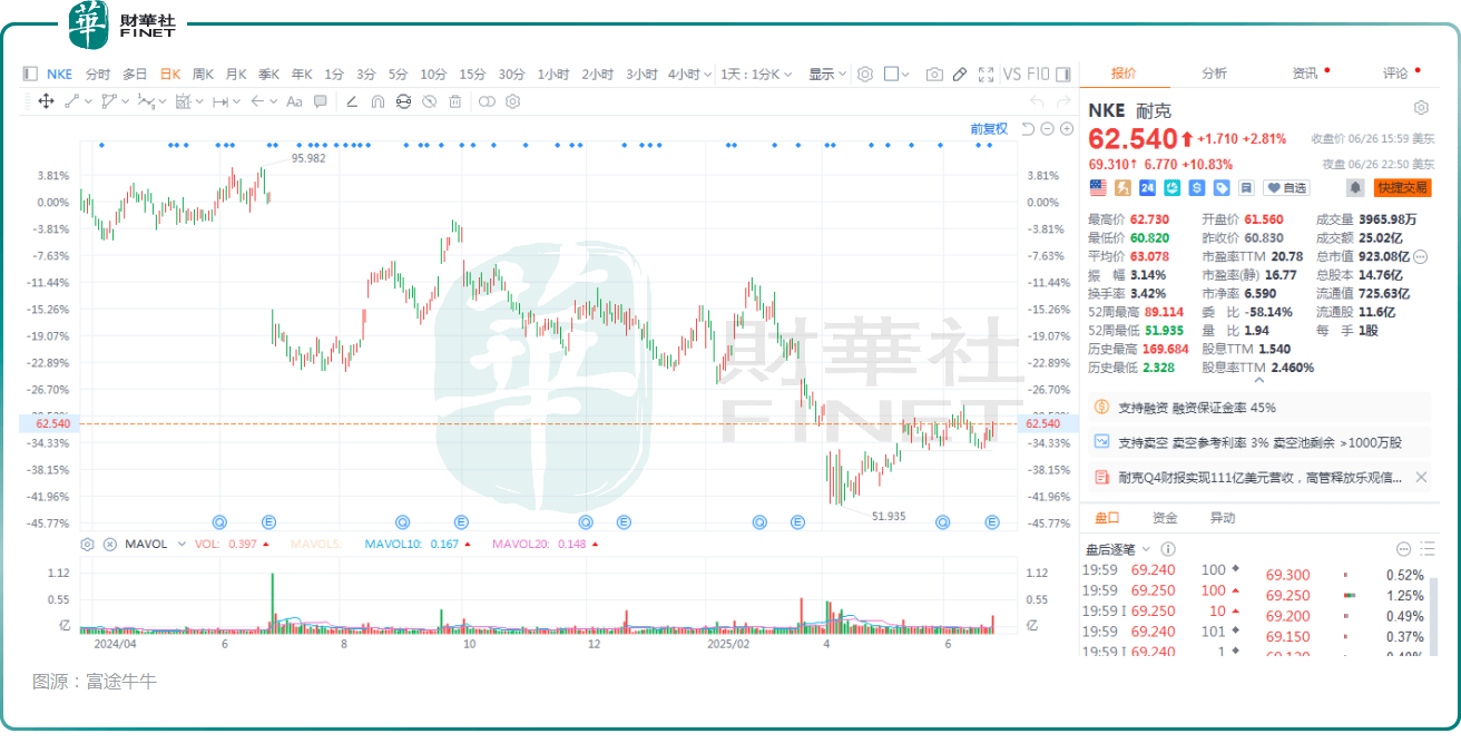 Coinbase遭遇大幅下滑超91%，投资者恐慌性抛售